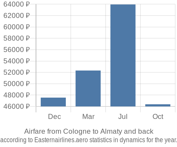 Airfare from Cologne to Almaty prices