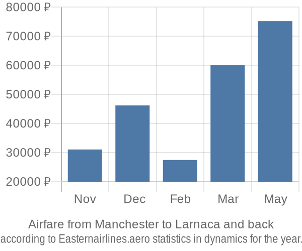 Airfare from Manchester to Larnaca prices