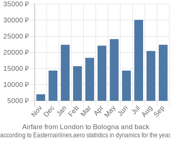Airfare from London to Bologna prices
