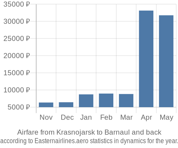 Airfare from Krasnojarsk to Barnaul prices