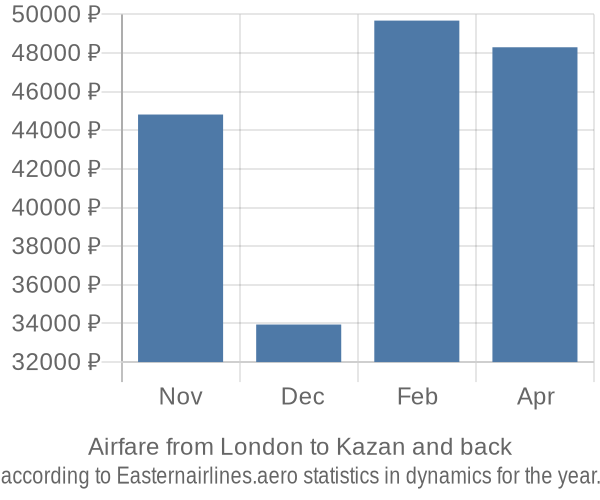 Airfare from London to Kazan prices