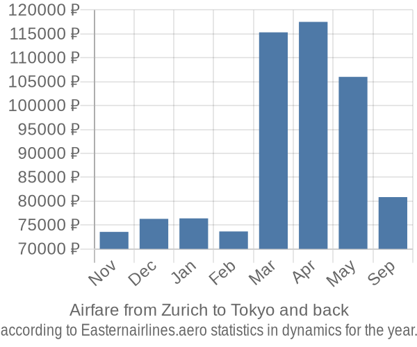Airfare from Zurich to Tokyo prices