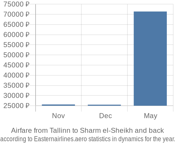 Airfare from Tallinn to Sharm el-Sheikh prices