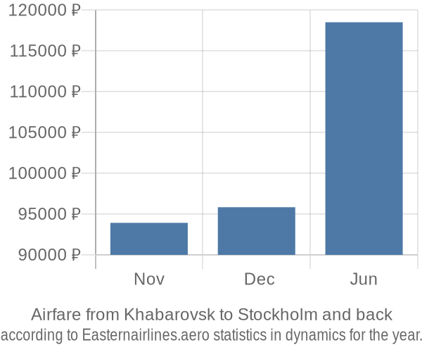 Airfare from Khabarovsk to Stockholm prices