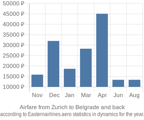 Airfare from Zurich to Belgrade prices