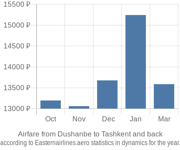 Airfare from Dushanbe to Tashkent prices