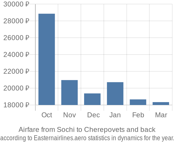Airfare from Sochi to Cherepovets prices