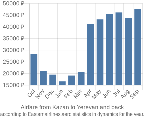 Airfare from Kazan to Yerevan prices