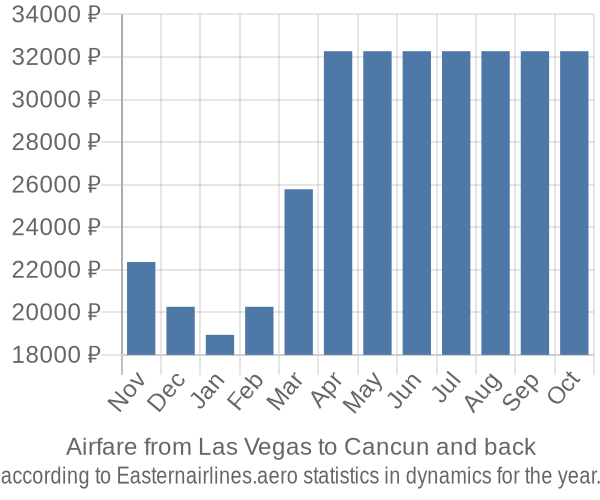 Airfare from Las Vegas to Cancun prices