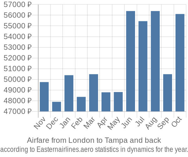 Airfare from London to Tampa prices