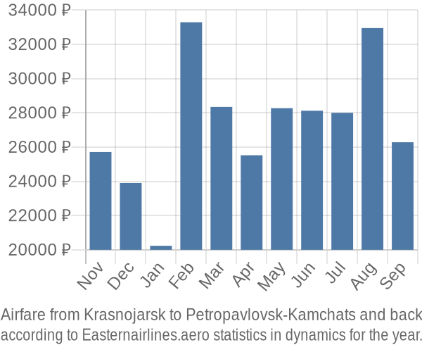 Airfare from Krasnojarsk to Petropavlovsk-Kamchats prices