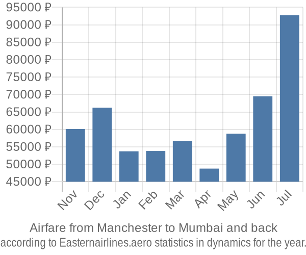 Airfare from Manchester to Mumbai prices