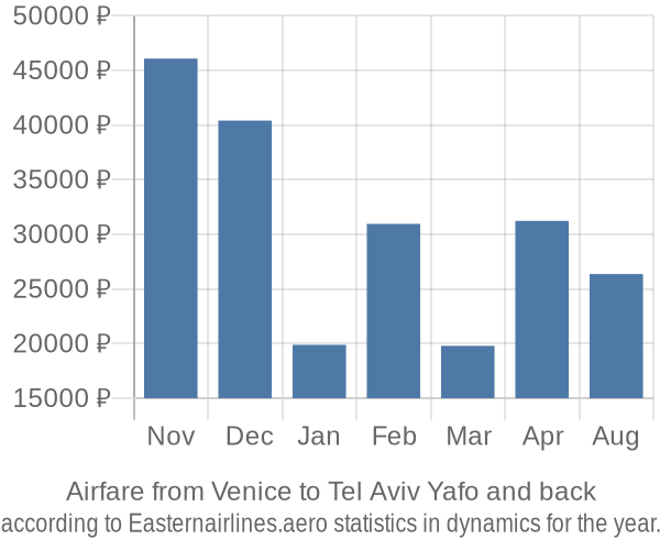 Airfare from Venice to Tel Aviv Yafo prices