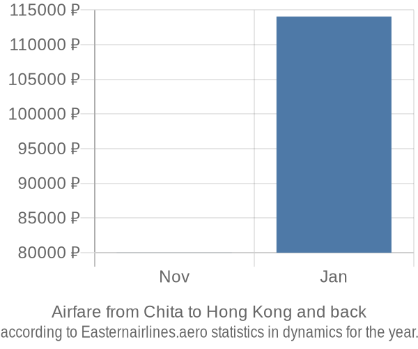 Airfare from Chita to Hong Kong prices