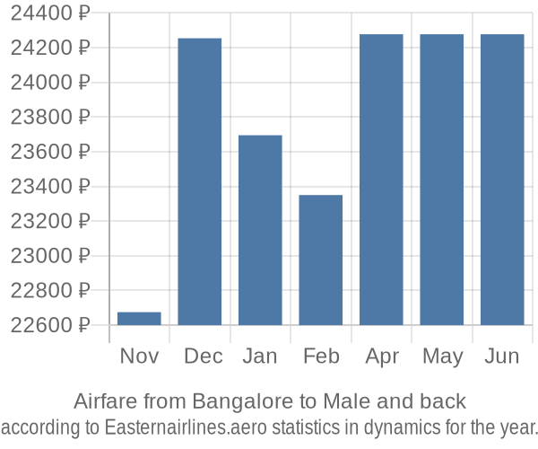 Airfare from Bangalore to Male prices
