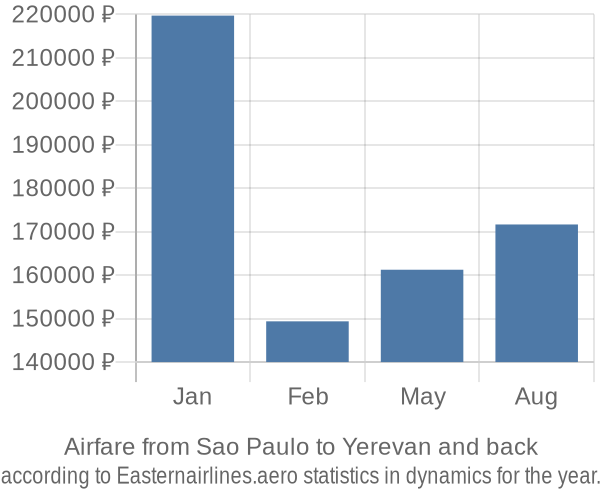 Airfare from Sao Paulo to Yerevan prices