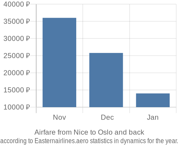 Airfare from Nice to Oslo prices