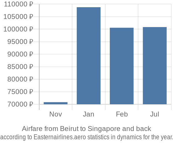 Airfare from Beirut to Singapore prices