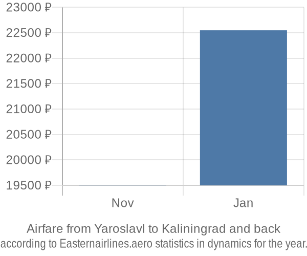 Airfare from Yaroslavl to Kaliningrad prices