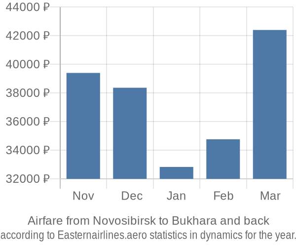 Airfare from Novosibirsk to Bukhara prices