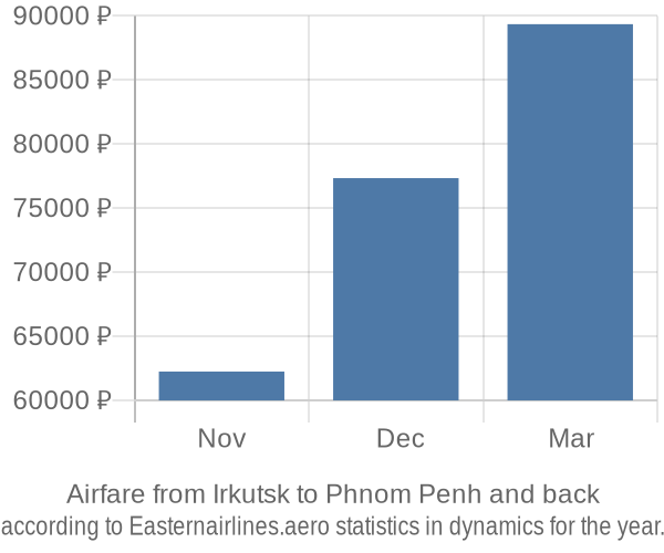Airfare from Irkutsk to Phnom Penh prices