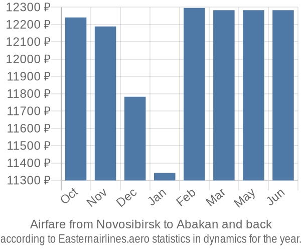 Airfare from Novosibirsk to Abakan prices