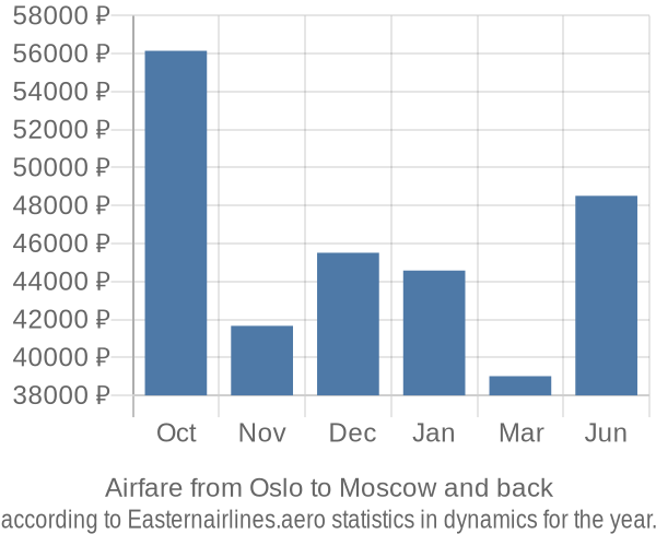 Airfare from Oslo to Moscow prices