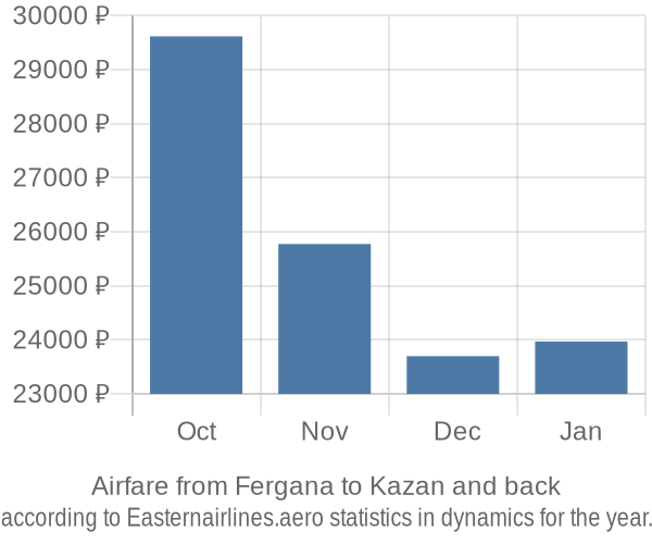 Airfare from Fergana to Kazan prices