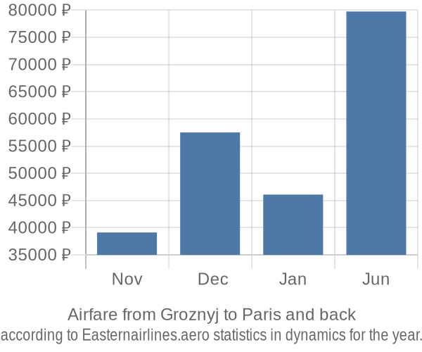 Airfare from Groznyj to Paris prices