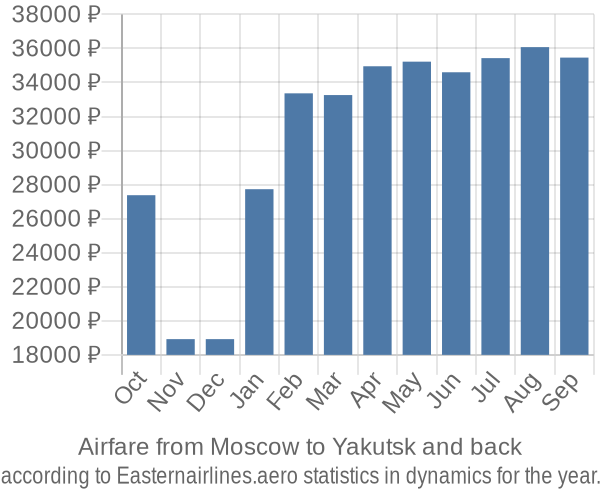 Airfare from Moscow to Yakutsk prices