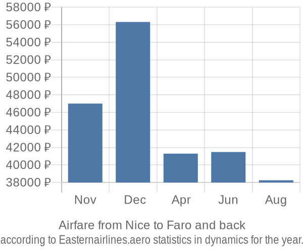 Airfare from Nice to Faro prices