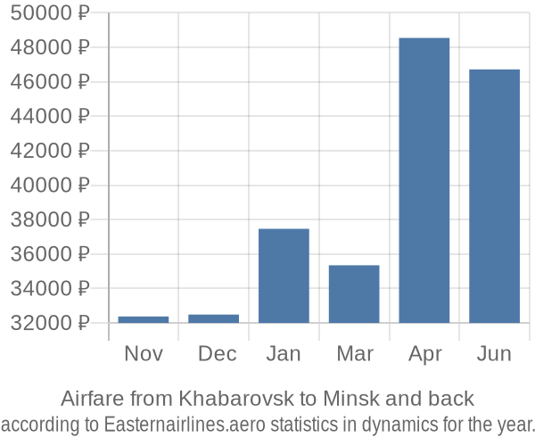 Airfare from Khabarovsk to Minsk prices
