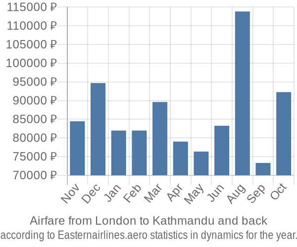 Airfare from London to Kathmandu prices