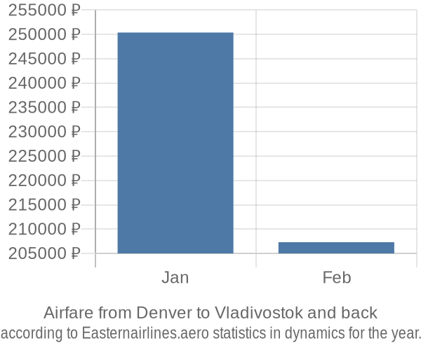 Airfare from Denver to Vladivostok prices