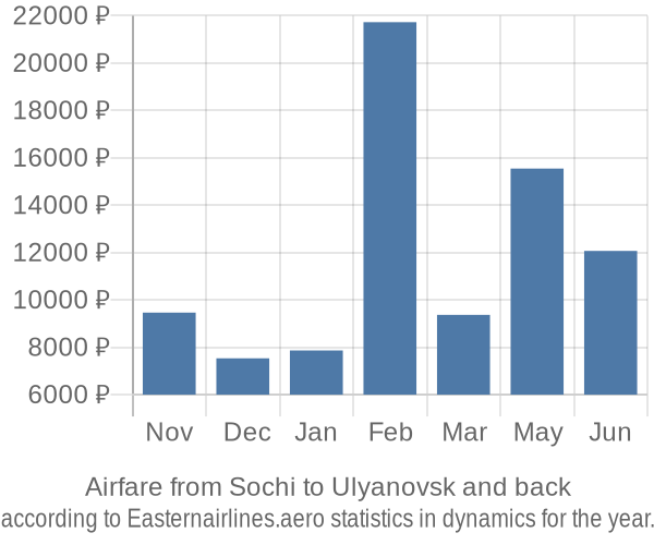 Airfare from Sochi to Ulyanovsk prices