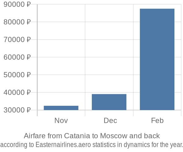 Airfare from Catania to Moscow prices