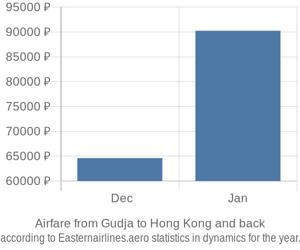 Airfare from Gudja to Hong Kong prices