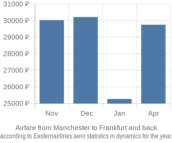 Airfare from Manchester to Frankfurt prices