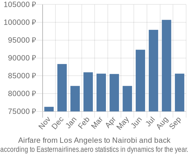 Airfare from Los Angeles to Nairobi prices