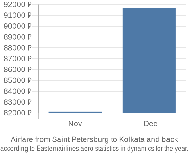 Airfare from Saint Petersburg to Kolkata prices
