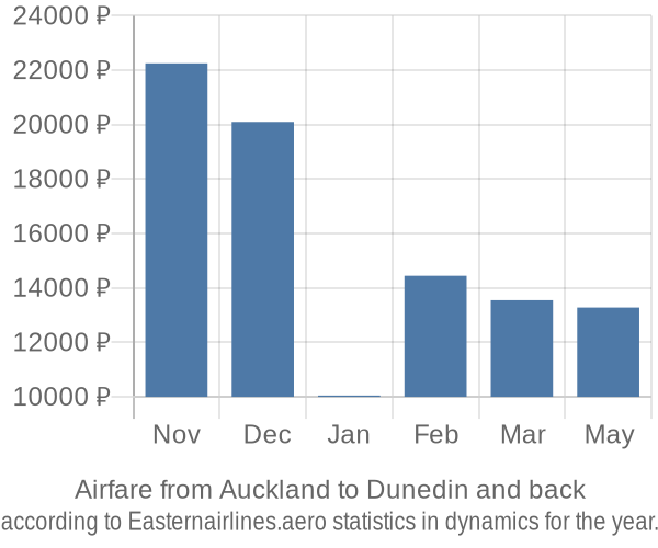 Airfare from Auckland to Dunedin prices