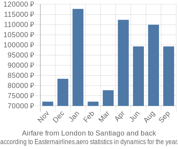 Airfare from London to Santiago prices