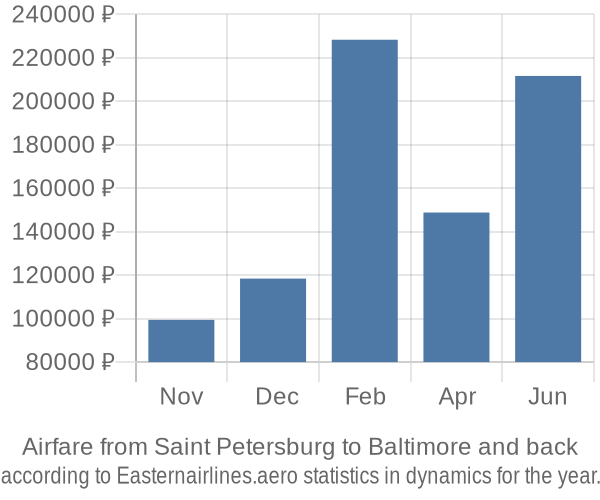 Airfare from Saint Petersburg to Baltimore prices