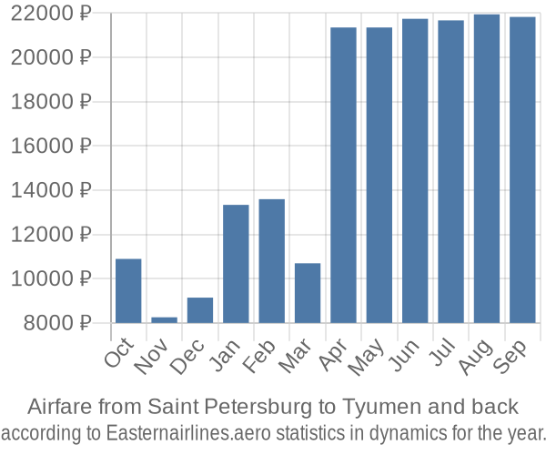 Airfare from Saint Petersburg to Tyumen prices