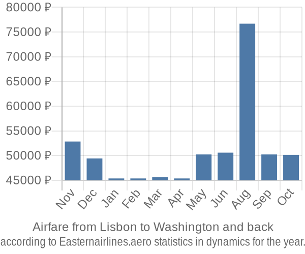 Airfare from Lisbon to Washington prices