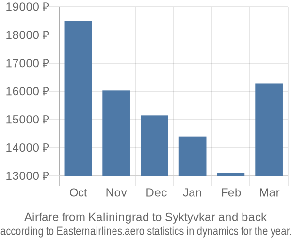 Airfare from Kaliningrad to Syktyvkar prices