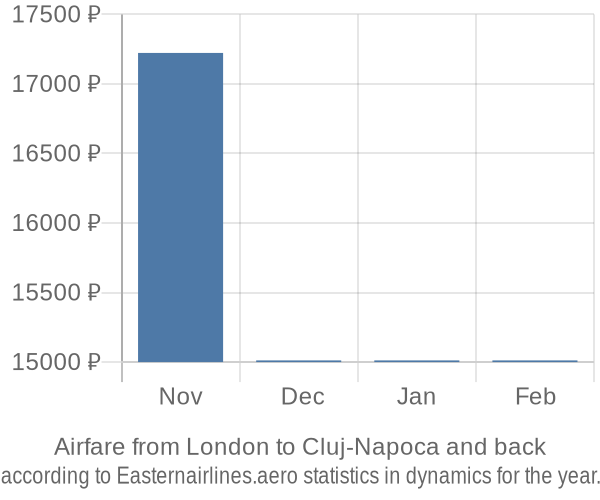Airfare from London to Cluj-Napoca prices