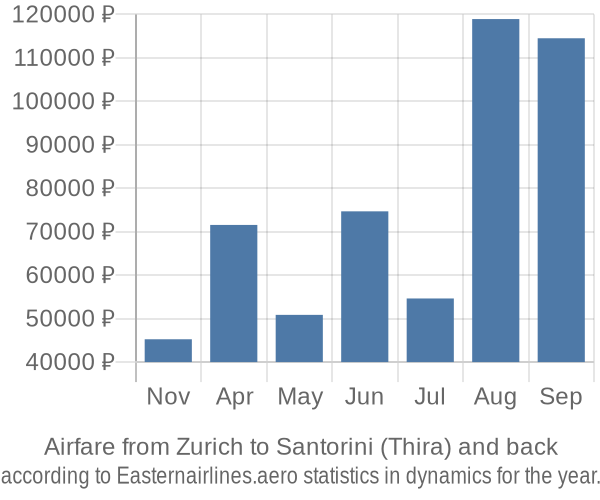 Airfare from Zurich to Santorini (Thira) prices