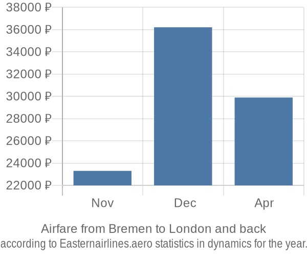 Airfare from Bremen to London prices