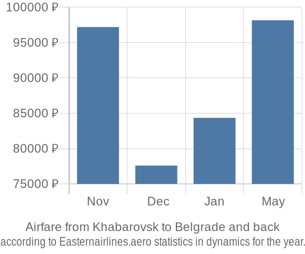 Airfare from Khabarovsk to Belgrade prices